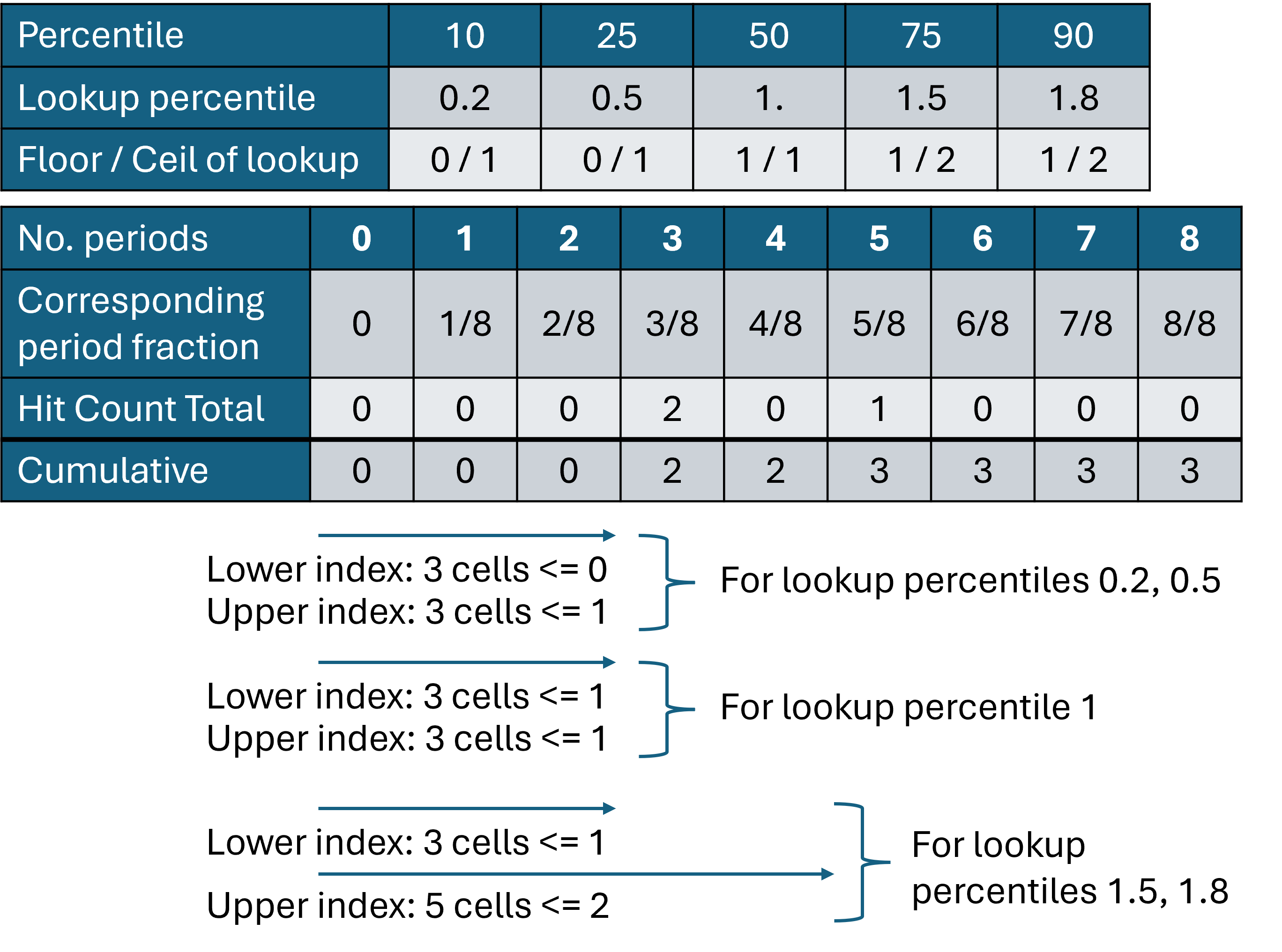 A diagram showing how the cumulative table is used to find the bounding period fractions for our target percentiles.