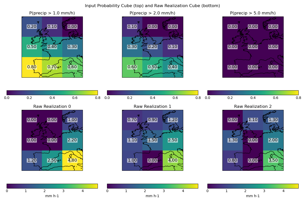 Input Probability Cube (top) and Raw Realization Cube (bottom), P(precip > 1.0 mm/h), P(precip > 2.0 mm/h), P(precip > 5.0 mm/h), Raw Realization 0, Raw Realization 1, Raw Realization 2