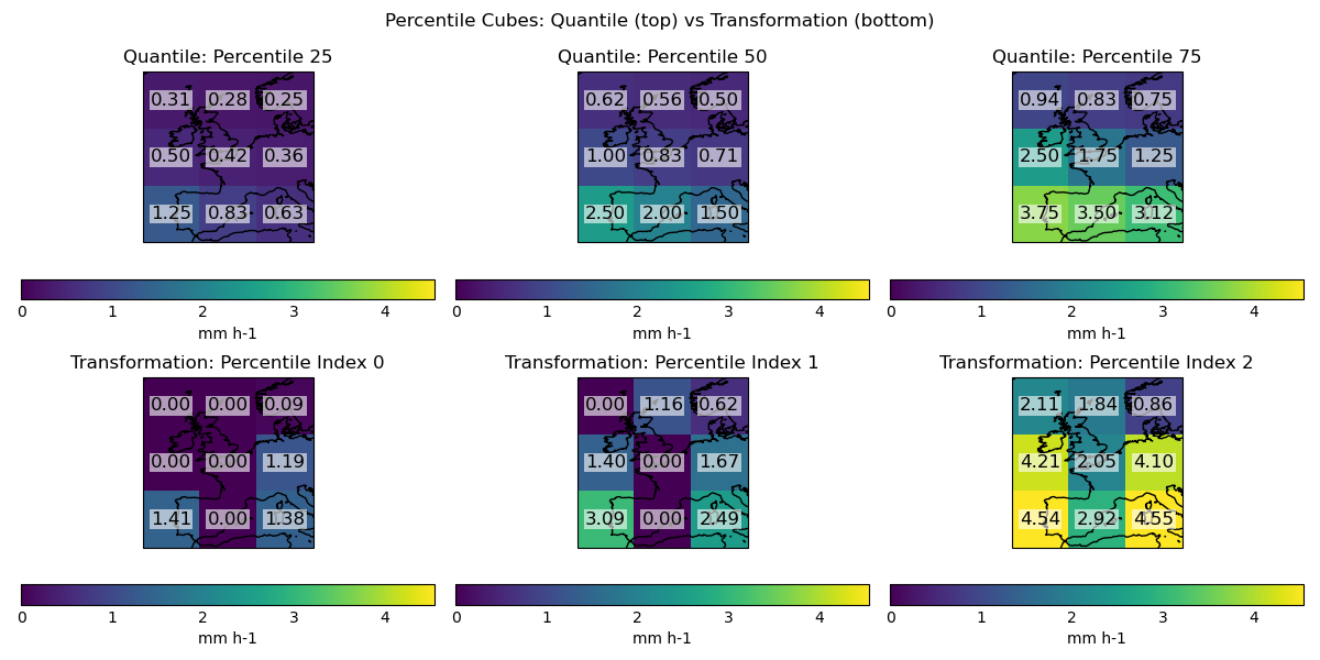 Percentile Cubes: Quantile (top) vs Transformation (bottom), Quantile: Percentile 25, Quantile: Percentile 50, Quantile: Percentile 75, Transformation: Percentile Index 0, Transformation: Percentile Index 1, Transformation: Percentile Index 2