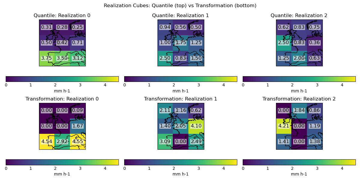 Realization Cubes: Quantile (top) vs Transformation (bottom), Quantile: Realization 0, Quantile: Realization 1, Quantile: Realization 2, Transformation: Realization 0, Transformation: Realization 1, Transformation: Realization 2