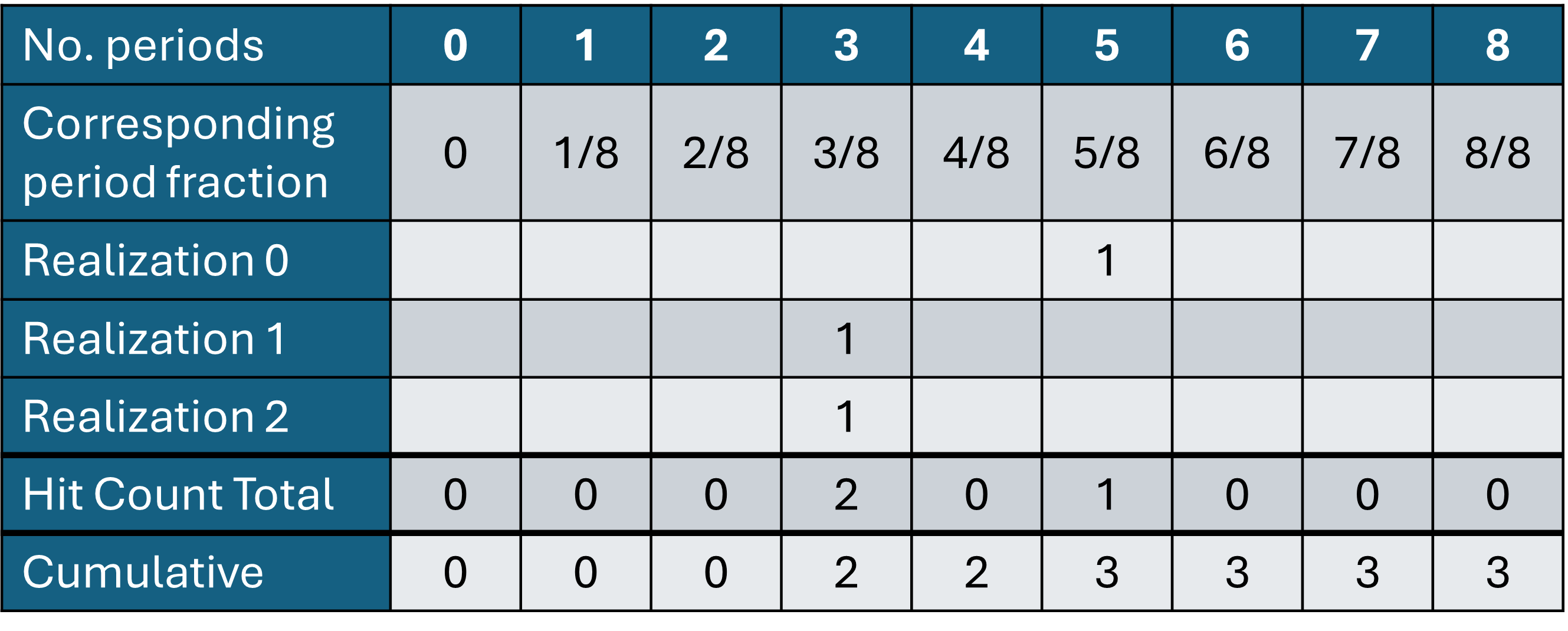 An example of a hit count and cumulative table being formed.