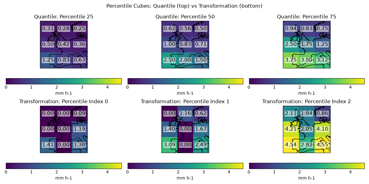 Percentile Cubes: Quantile (top) vs Transformation (bottom), Quantile: Percentile 25, Quantile: Percentile 50, Quantile: Percentile 75, Transformation: Percentile Index 0, Transformation: Percentile Index 1, Transformation: Percentile Index 2